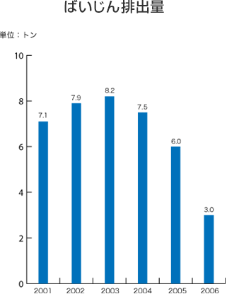 ばいじん排出量