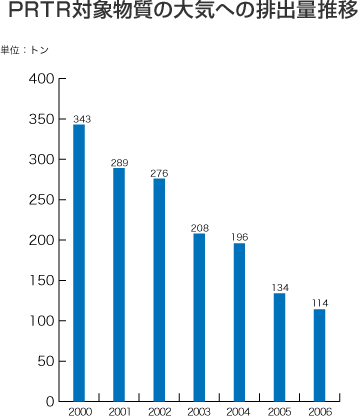 PRTR対象物質の大気への排出量推移