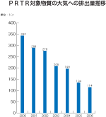 PRTR対象物質の大気への排出量推移グラフ