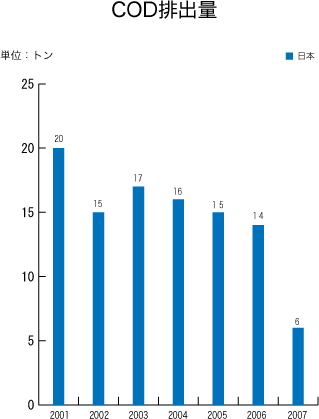 COD排出量