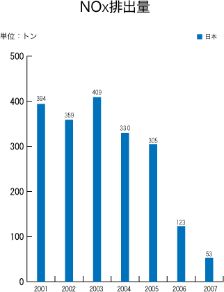 NOx排出量