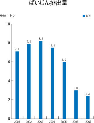 ばいじん排出量