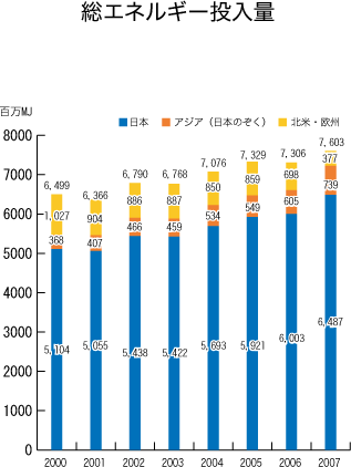 総エネルギー投入量