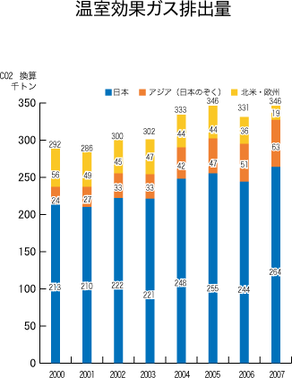 温室効果ガス排出量