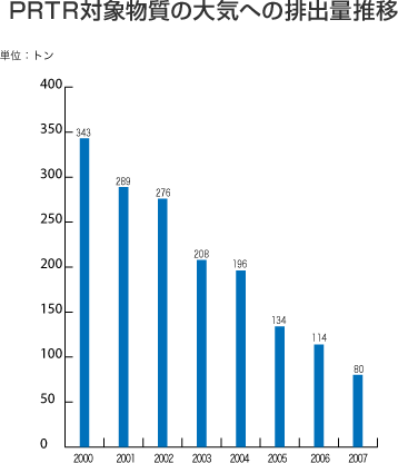 PRTR対象物質の大気への排出量推移