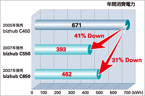 年間消費電力