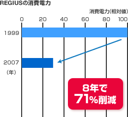 REGIUSの消費電力 8年で71%削減