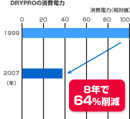 DRYPROの消費電力 8年で64%削減