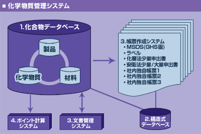 化学物質管理システム