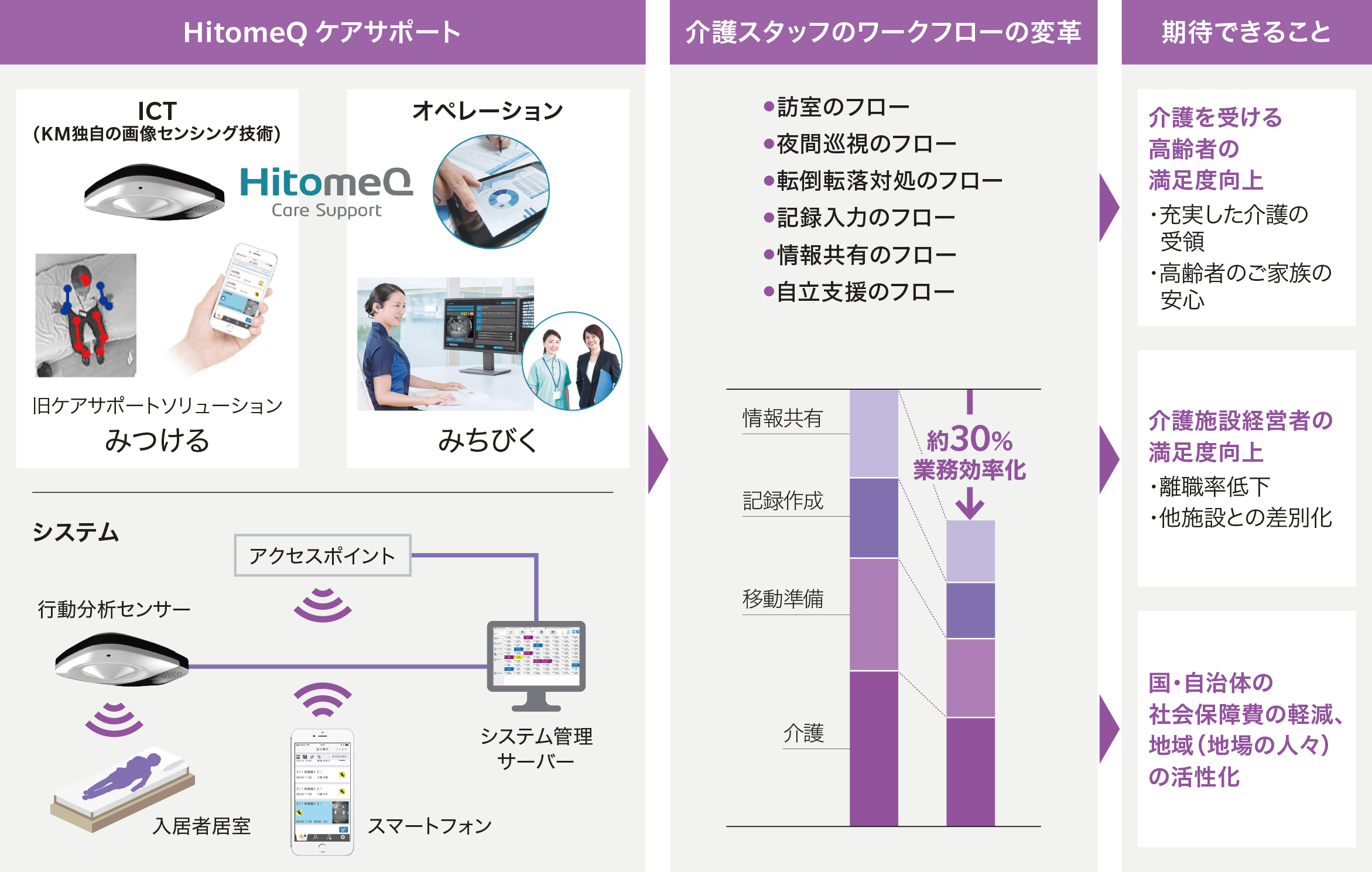 ケアサポートソリューションの主な機能