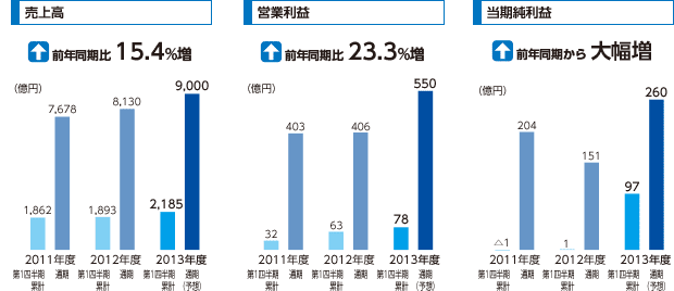 直近3年度の売上高、営業利益、当期純利益の推移