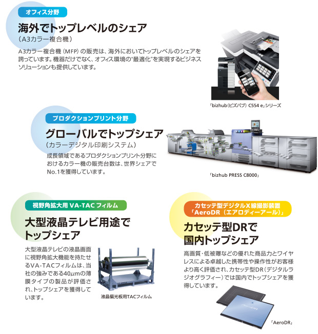 オフィス分野では海外でトップレベルのシェア。プロダクションプリント分野ではグローバルでトップシェア。視野角拡大用VA-TACフィルムは大型液晶テレビ用途でトップシェア。カセッテ型デジタルX線撮影装置「AeroDR」で国内トップシェア。
