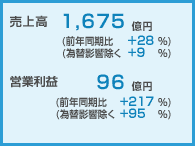 売上高1675億円、営業利益96億円