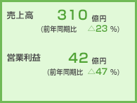 売上高310億円、営業利益42億円