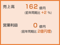 売上高162億円、営業利益0億円