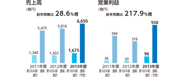 情報機器事業の売上高と営業利益