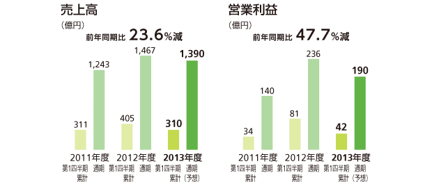 産業用材料・機器事業の売上高と営業利益