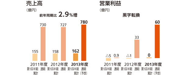 ヘルスケア事業の売上高と営業利益