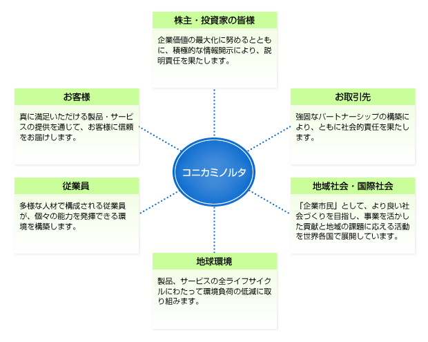 CSRの取り組み図
