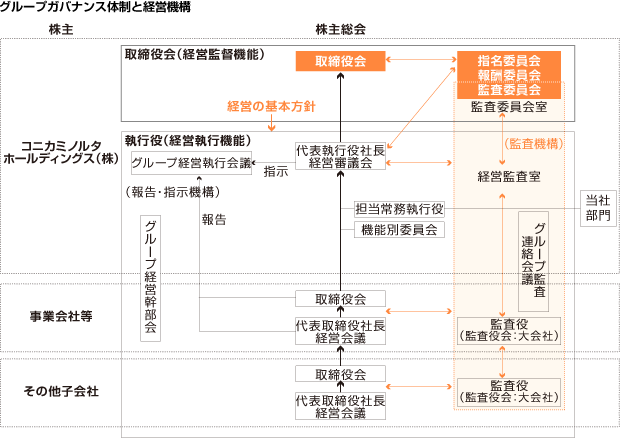グループガバナンス体制と経営機構
