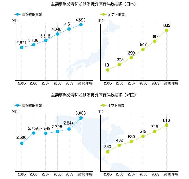 主要事業分野における特許保有件数推移グラフ