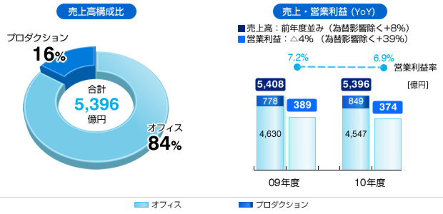 売上高構成比、売上・営業利益グラフ