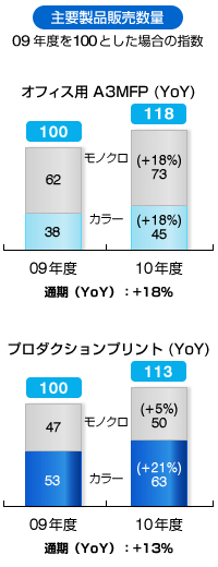主要製品販売数量グラフ