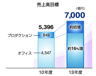 売上高目標グラフ