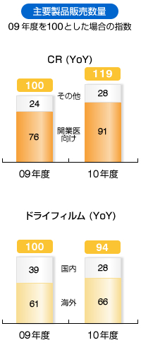 主要製品販売数量グラフ