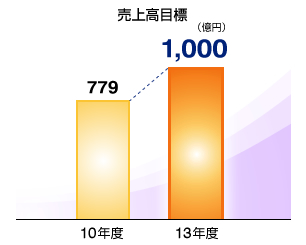 売上高目標グラフ