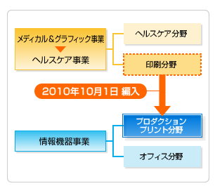 2010年度の業績概要画像