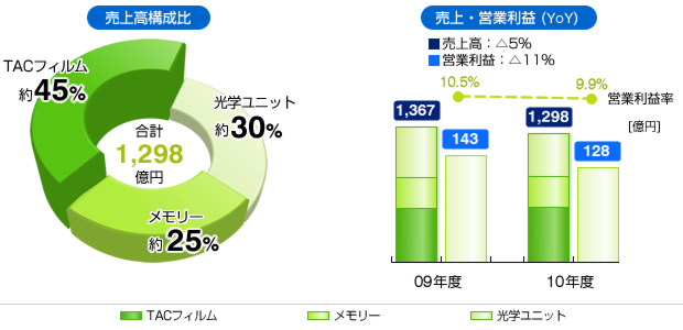 売上高構成比、売上・営業利益グラフ