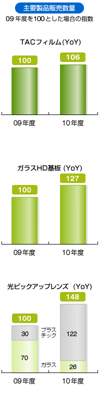 主要製品販売数量グラフ