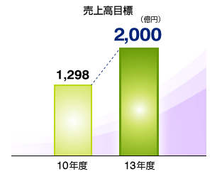 売上高目標グラフ