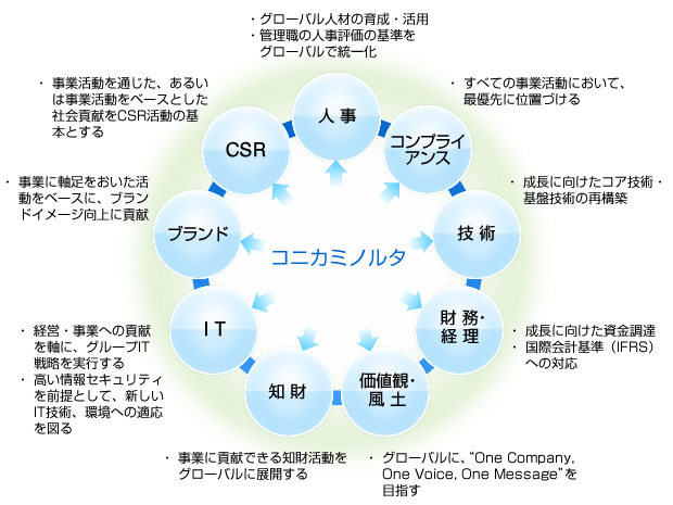 グローバルベース