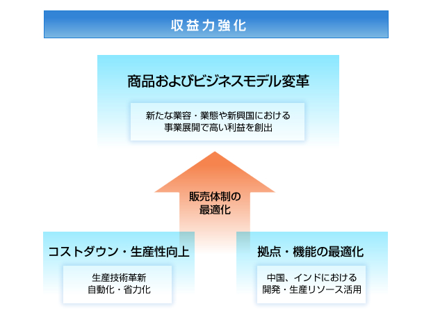 収益力強化