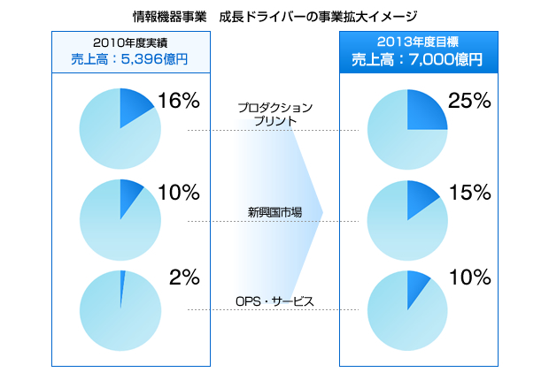 情報機器事業　成長ドライバーの事業拡大イメージ