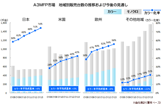 A3MFP市場　地域別販売台数の推移および今後の見通し