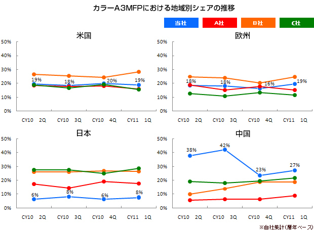 カラーA3MFPにおける地域別シェアの推移