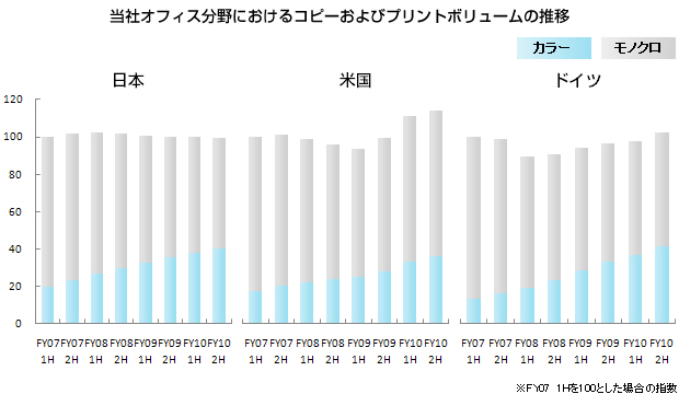 当社オフィス分野におけるコピーおよびプリントボリュームの推移
