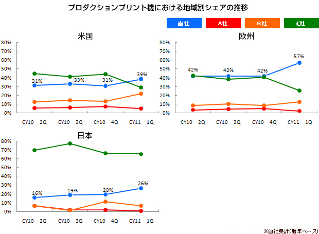 プロダクションプリント機における地域別シェアの推移