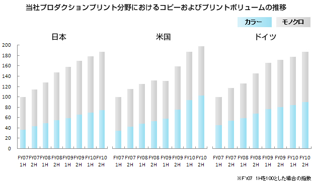 当社プロダクションプリント分野におけるコピーおよびプリントボリュームの推移