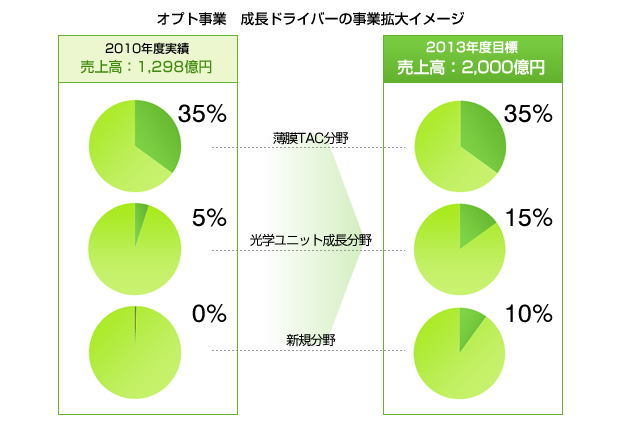 オプト事業　成長ドライバーの事業拡大イメージ