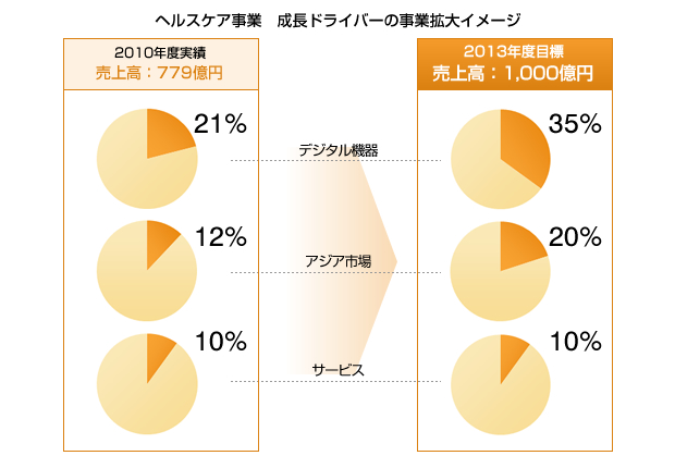 ヘルスケア事業　成長ドライバーの事業拡大イメージ