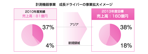 計測機器事業　成長ドライバーの事業拡大イメージ