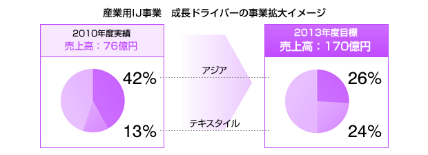 産業用ＩＪ事業　成長ドライバーの事業拡大イメージ