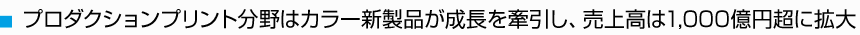 プロダクションプリント分野はカラー新製品が成長を牽引し、売上高は1,000億円超に拡大