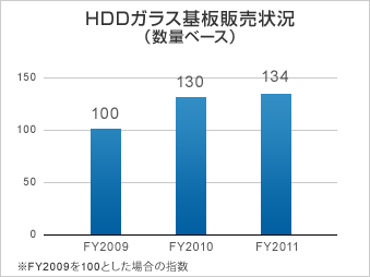 HDDガラス基板販売状況（数量ベース）