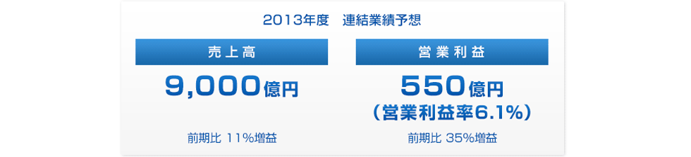 2013年度　連結業績予想