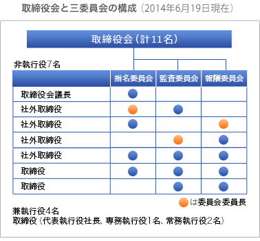 取締役会と三委員会の構成（2014年6月19日現在）